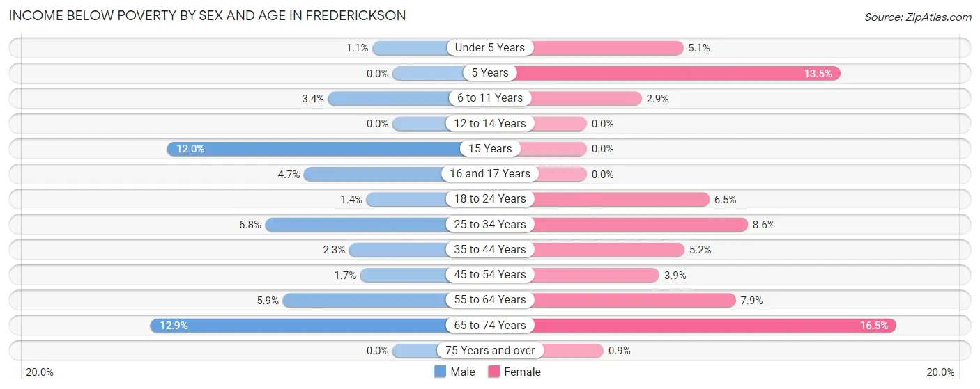 Income Below Poverty by Sex and Age in Frederickson