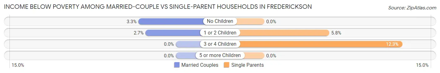 Income Below Poverty Among Married-Couple vs Single-Parent Households in Frederickson