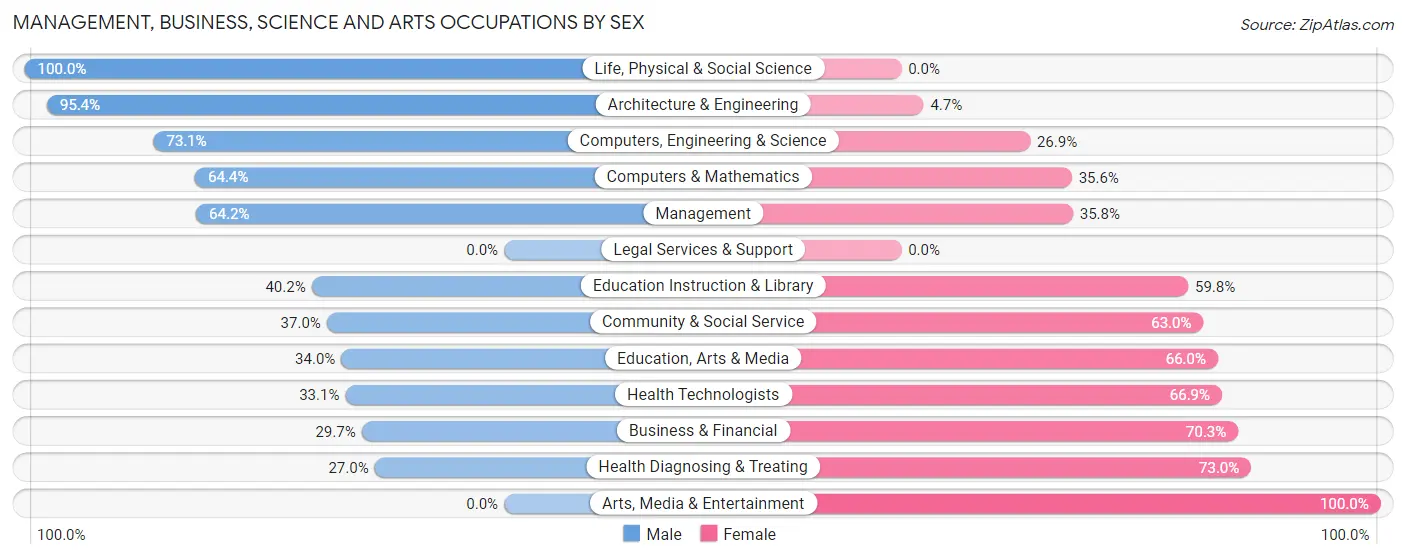 Management, Business, Science and Arts Occupations by Sex in Frederickson