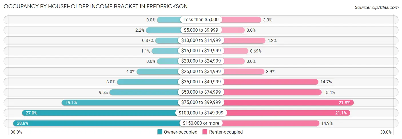 Occupancy by Householder Income Bracket in Frederickson