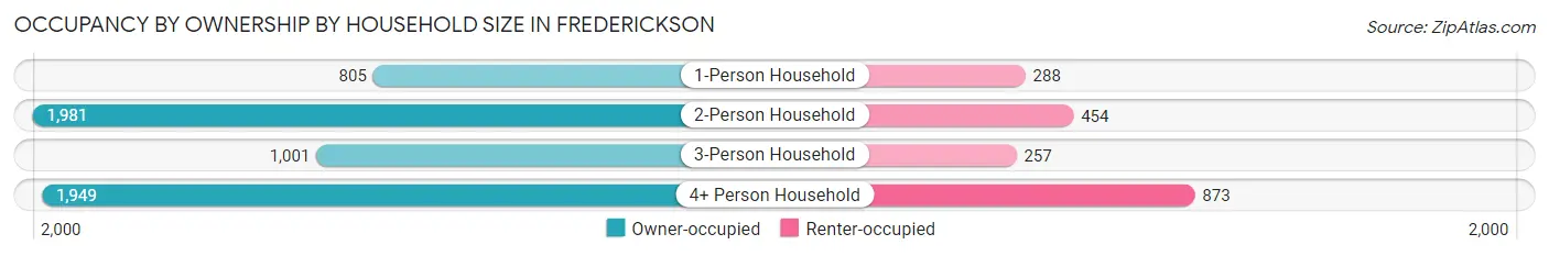 Occupancy by Ownership by Household Size in Frederickson