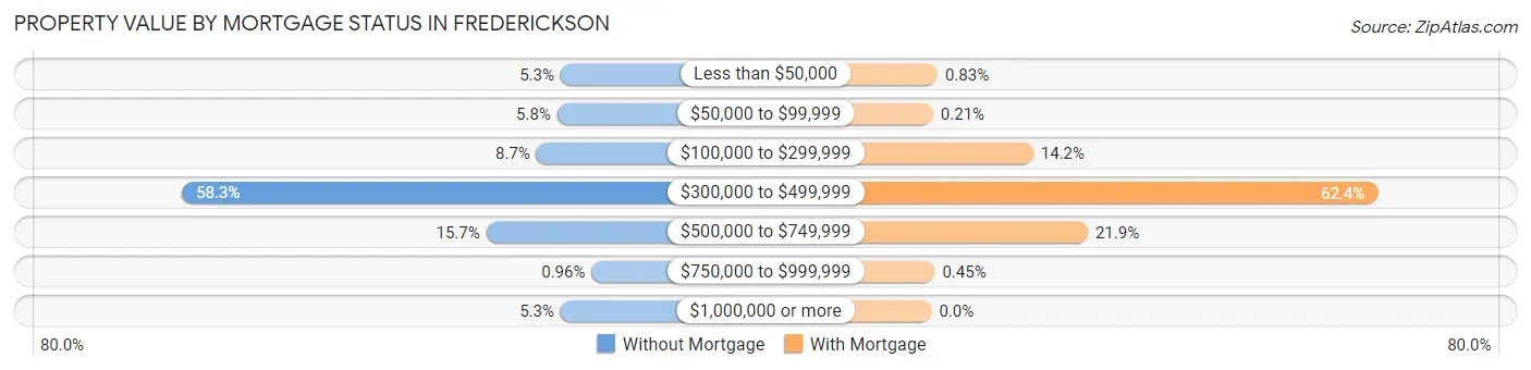 Property Value by Mortgage Status in Frederickson
