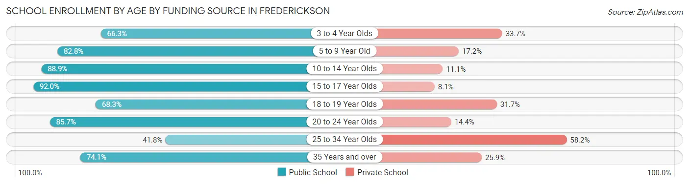 School Enrollment by Age by Funding Source in Frederickson