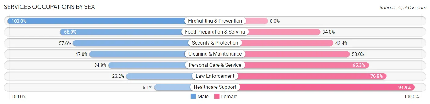 Services Occupations by Sex in Frederickson