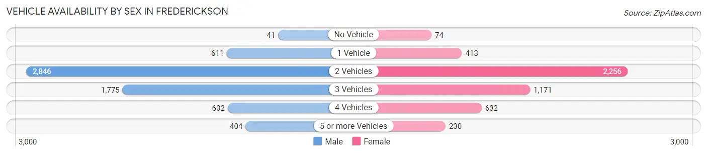 Vehicle Availability by Sex in Frederickson