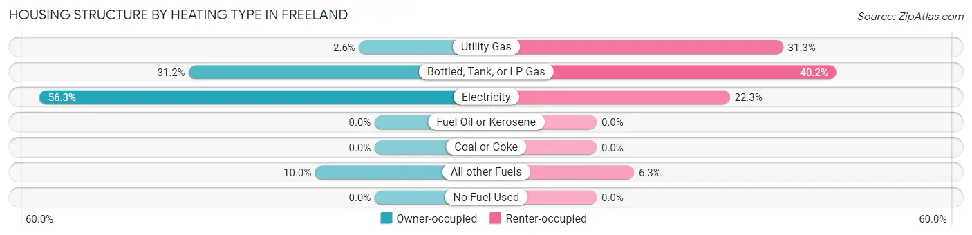 Housing Structure by Heating Type in Freeland