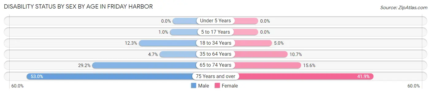 Disability Status by Sex by Age in Friday Harbor