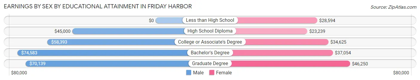 Earnings by Sex by Educational Attainment in Friday Harbor