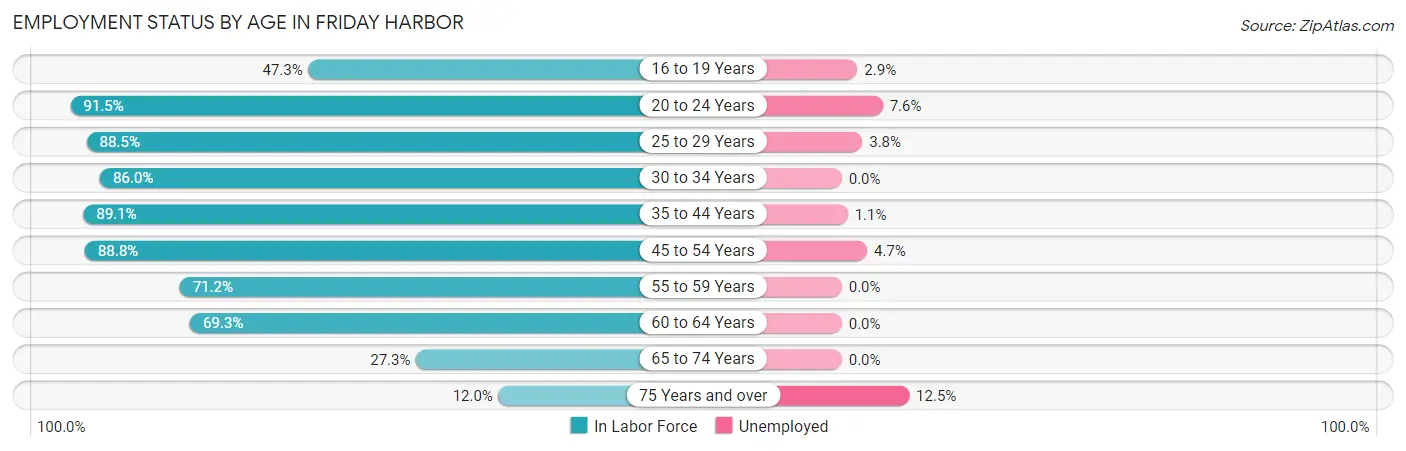 Employment Status by Age in Friday Harbor