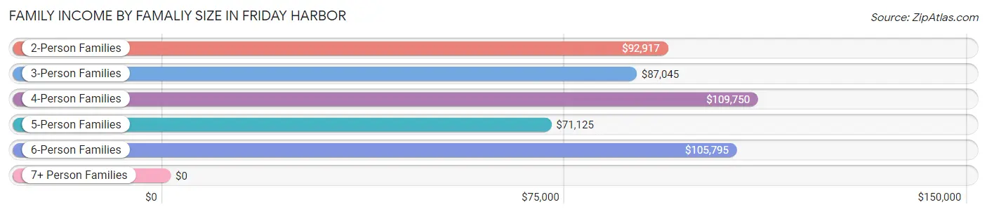 Family Income by Famaliy Size in Friday Harbor