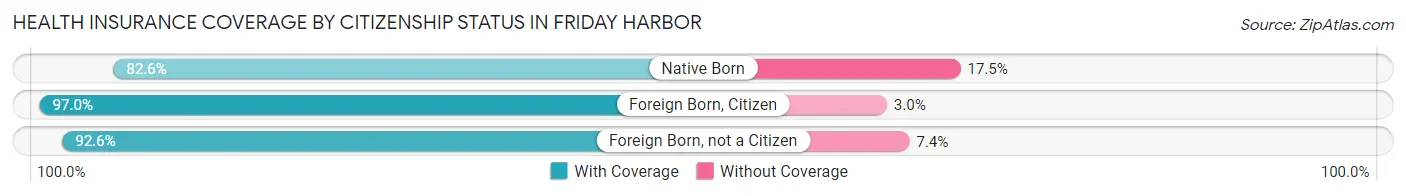 Health Insurance Coverage by Citizenship Status in Friday Harbor
