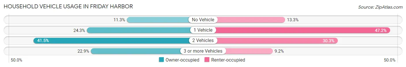 Household Vehicle Usage in Friday Harbor