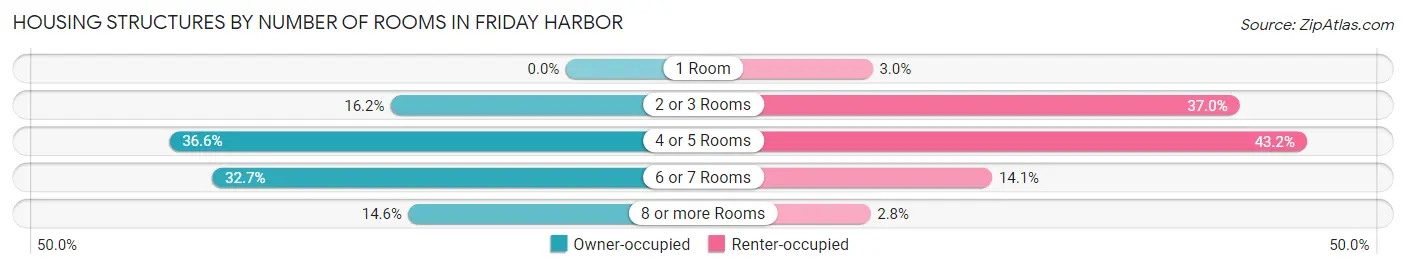 Housing Structures by Number of Rooms in Friday Harbor
