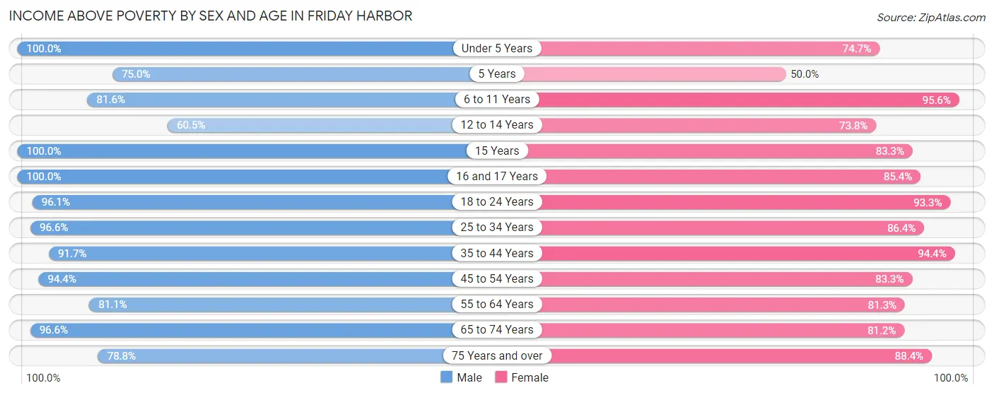 Income Above Poverty by Sex and Age in Friday Harbor