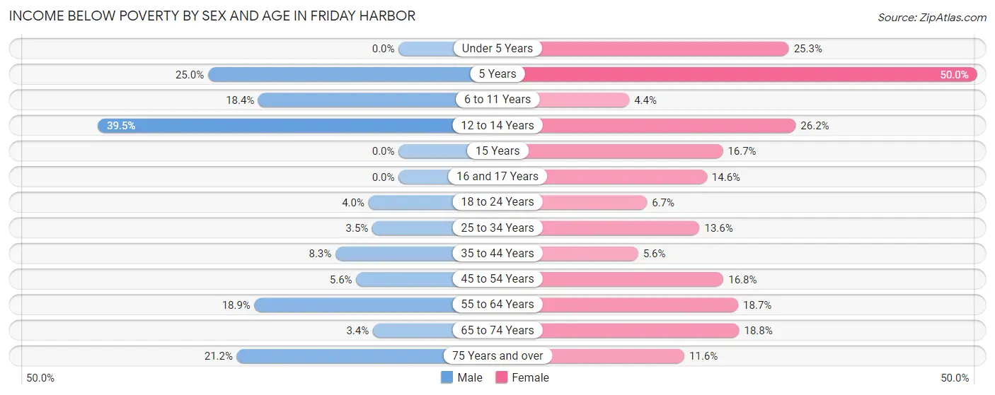 Income Below Poverty by Sex and Age in Friday Harbor