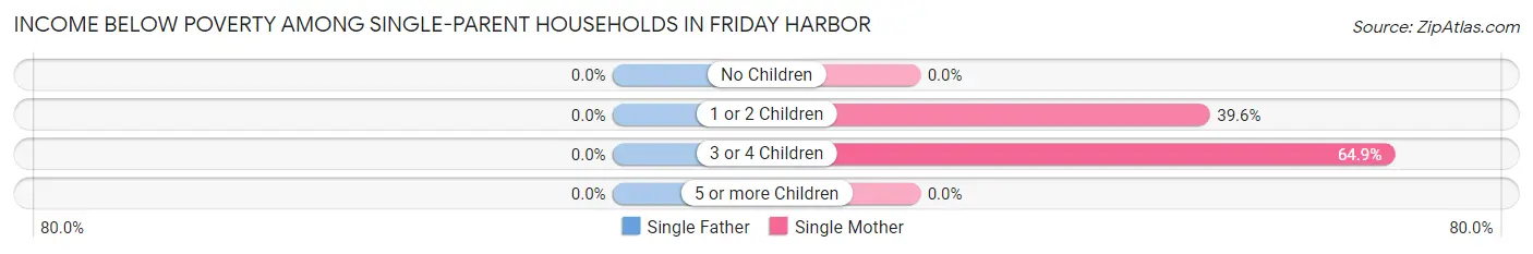 Income Below Poverty Among Single-Parent Households in Friday Harbor