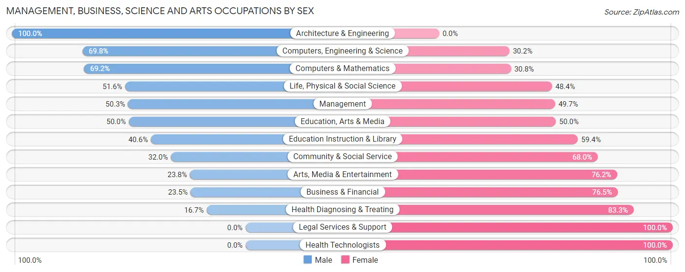 Management, Business, Science and Arts Occupations by Sex in Friday Harbor