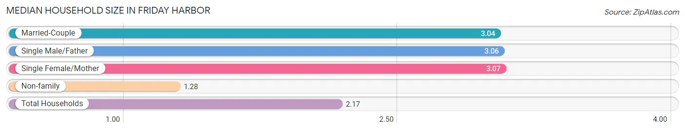 Median Household Size in Friday Harbor