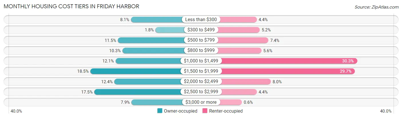 Monthly Housing Cost Tiers in Friday Harbor
