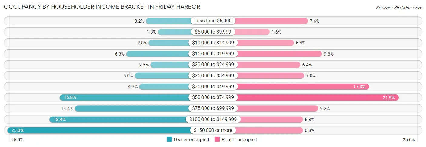 Occupancy by Householder Income Bracket in Friday Harbor