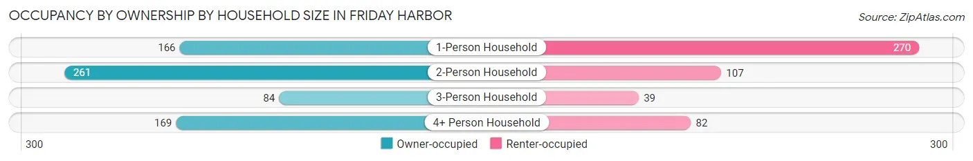 Occupancy by Ownership by Household Size in Friday Harbor