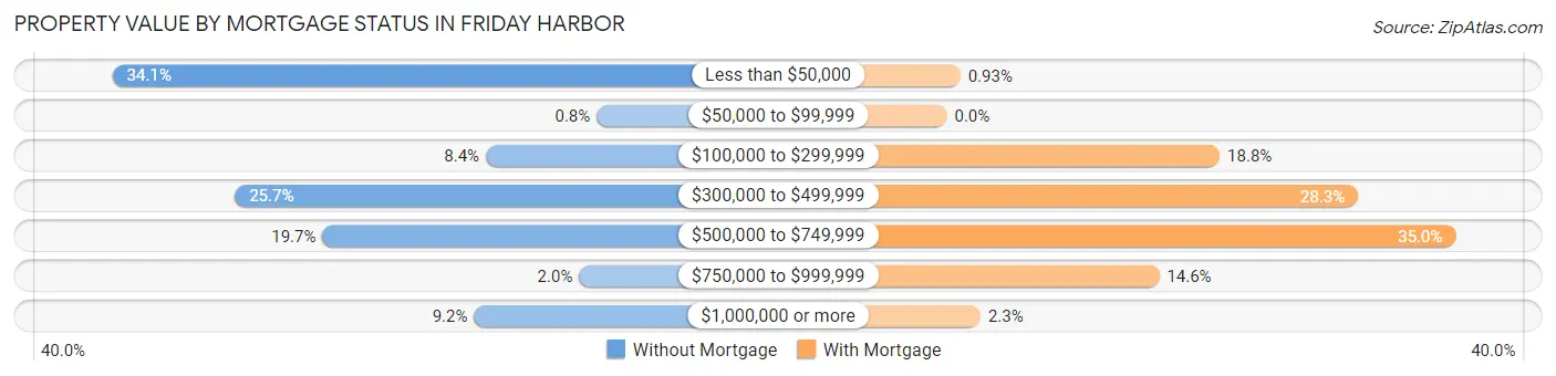 Property Value by Mortgage Status in Friday Harbor
