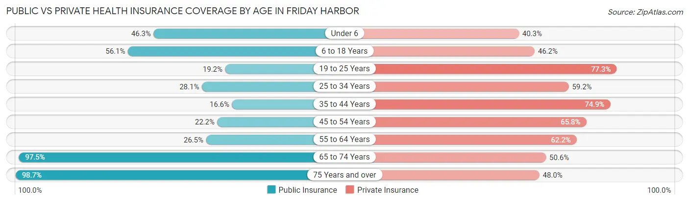 Public vs Private Health Insurance Coverage by Age in Friday Harbor