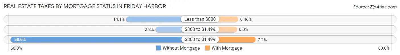 Real Estate Taxes by Mortgage Status in Friday Harbor