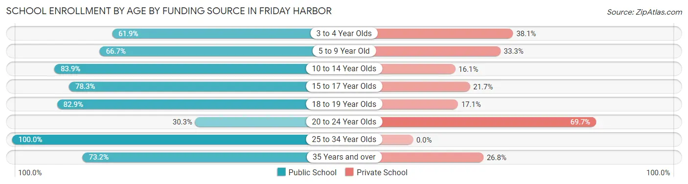 School Enrollment by Age by Funding Source in Friday Harbor