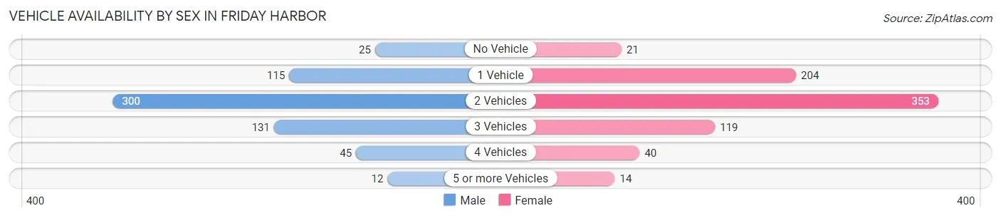 Vehicle Availability by Sex in Friday Harbor