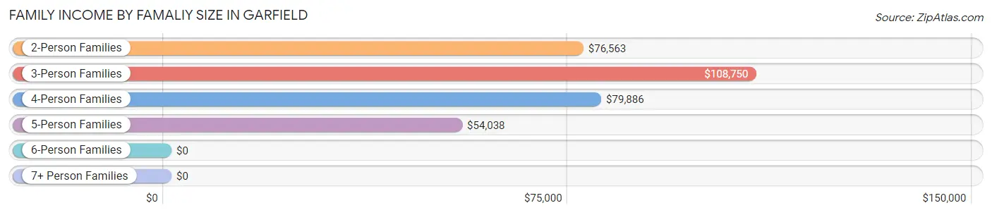 Family Income by Famaliy Size in Garfield