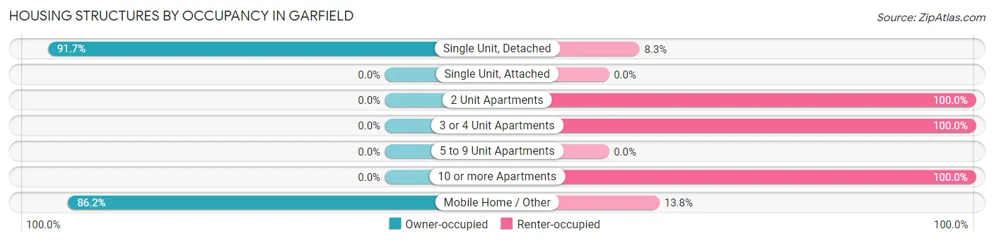 Housing Structures by Occupancy in Garfield