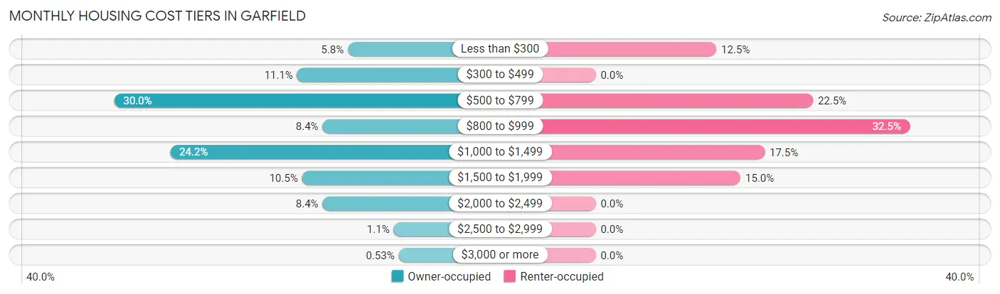 Monthly Housing Cost Tiers in Garfield