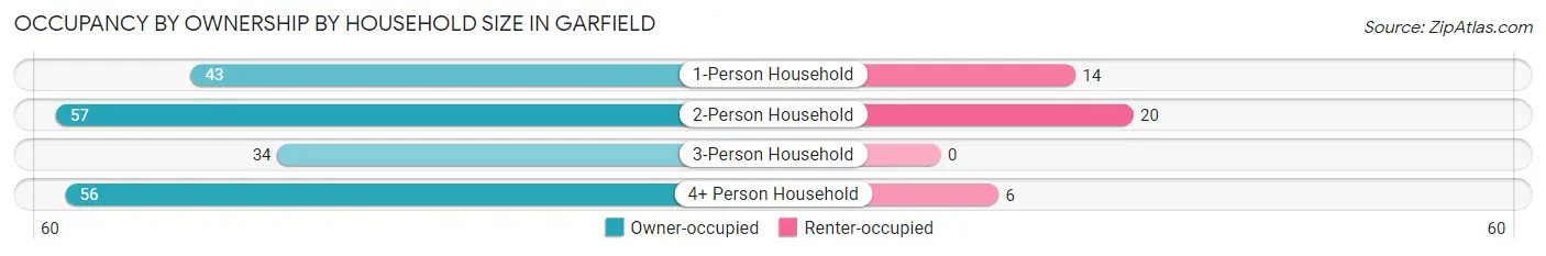 Occupancy by Ownership by Household Size in Garfield