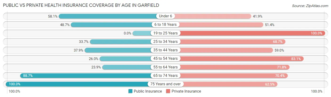 Public vs Private Health Insurance Coverage by Age in Garfield