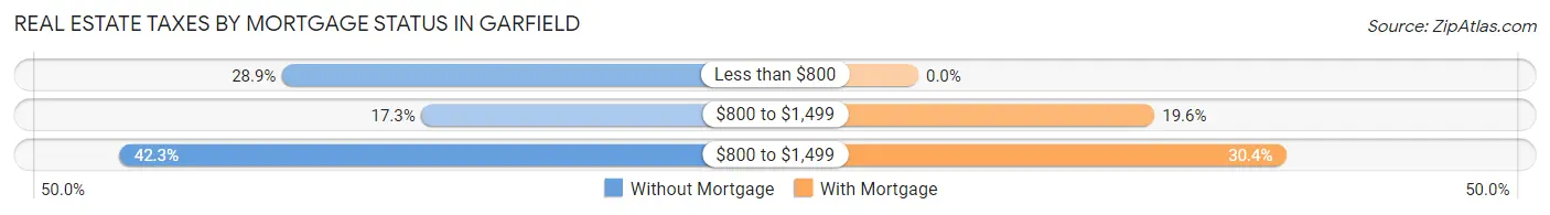 Real Estate Taxes by Mortgage Status in Garfield