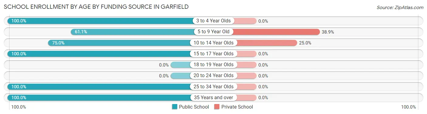 School Enrollment by Age by Funding Source in Garfield