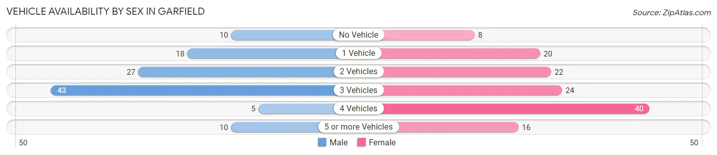 Vehicle Availability by Sex in Garfield