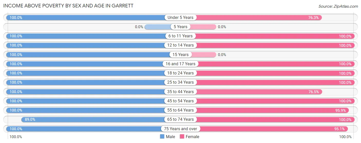Income Above Poverty by Sex and Age in Garrett
