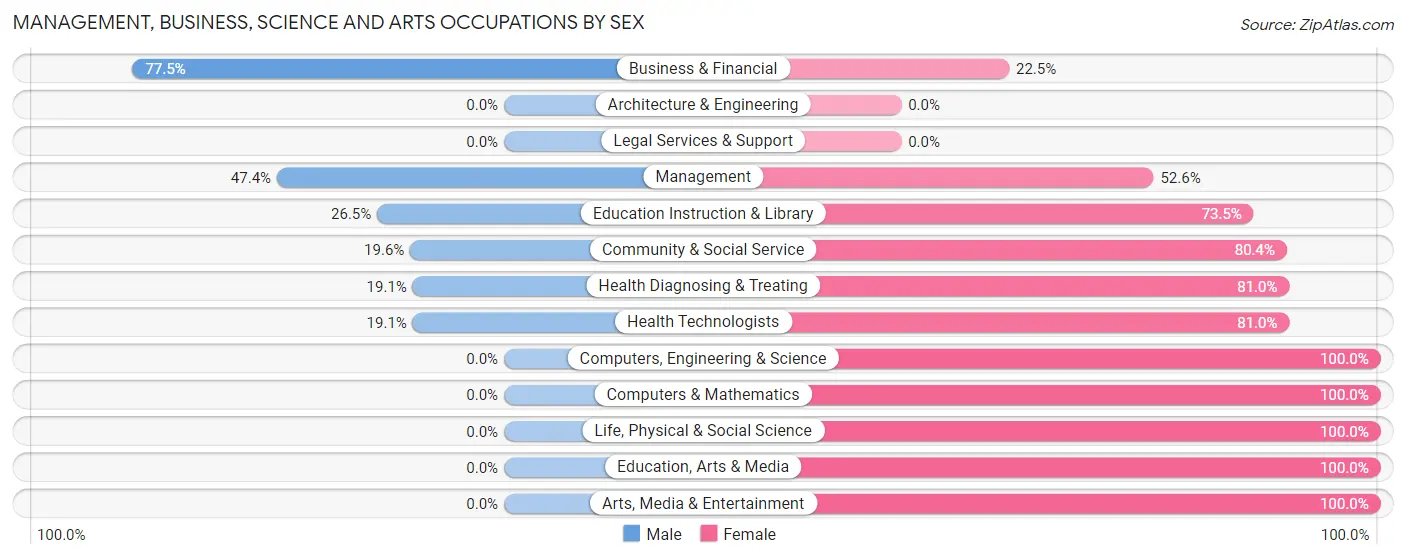 Management, Business, Science and Arts Occupations by Sex in Garrett