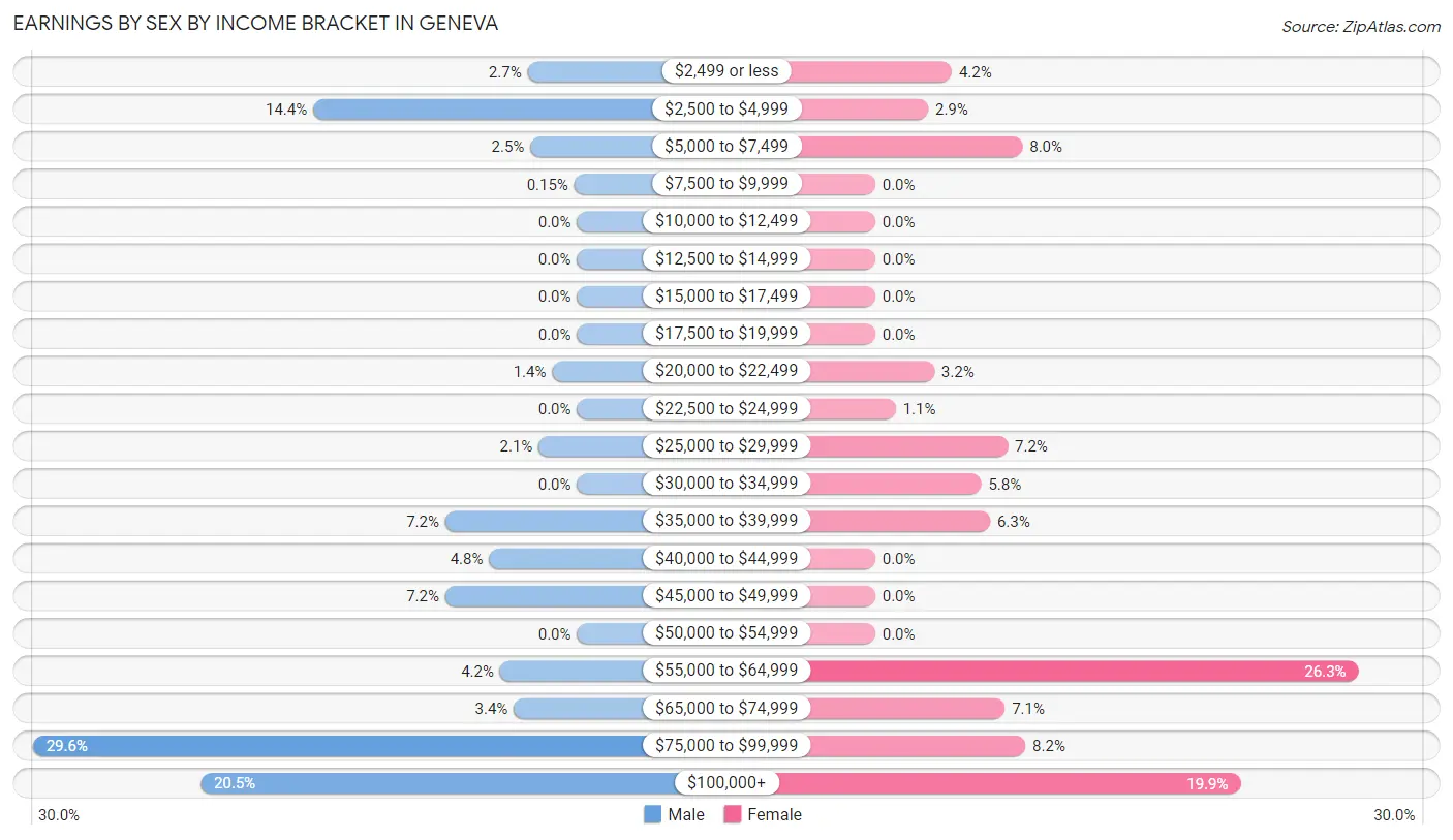 Earnings by Sex by Income Bracket in Geneva