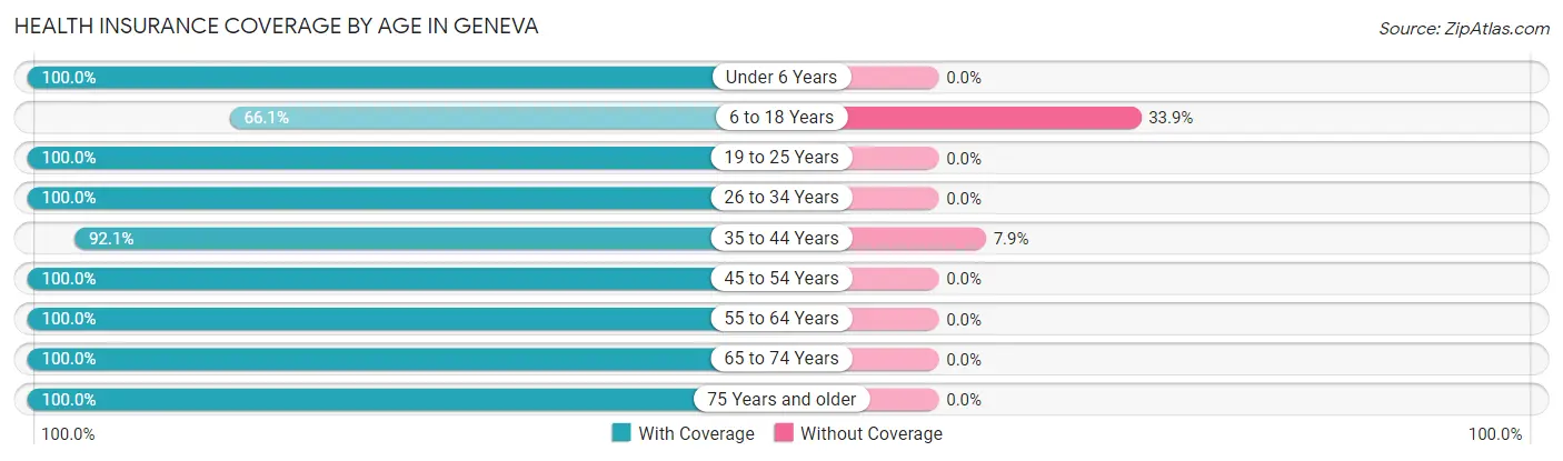 Health Insurance Coverage by Age in Geneva
