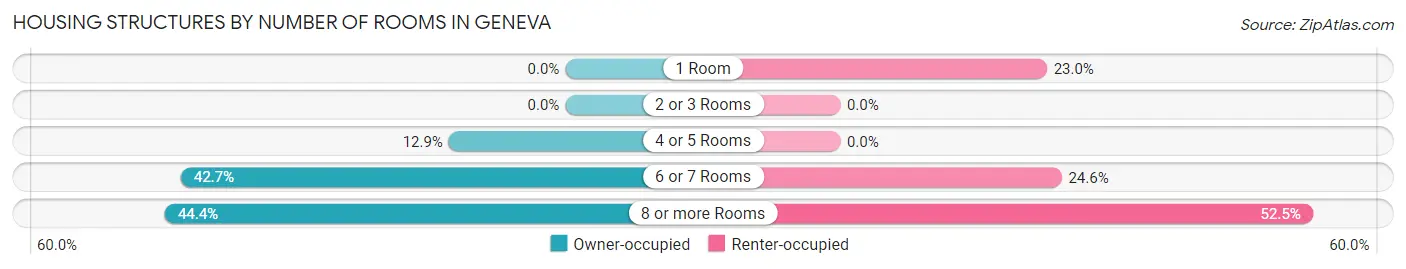 Housing Structures by Number of Rooms in Geneva