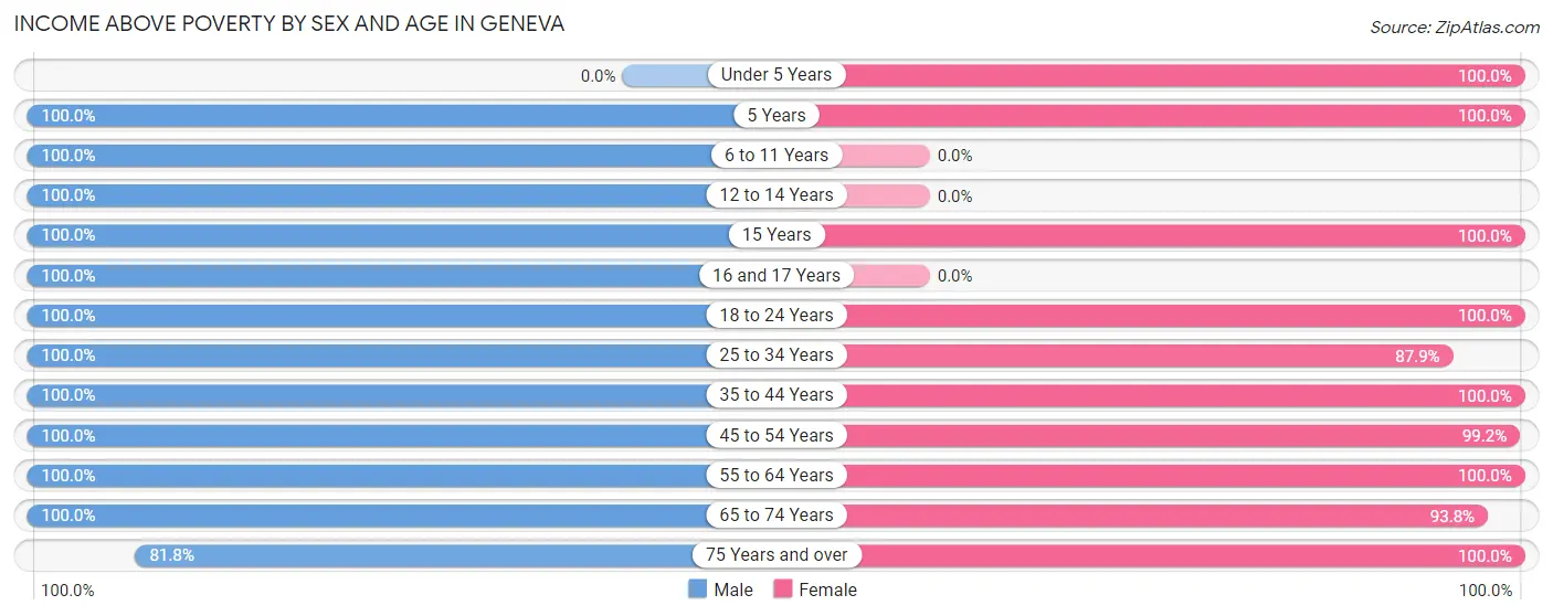 Income Above Poverty by Sex and Age in Geneva