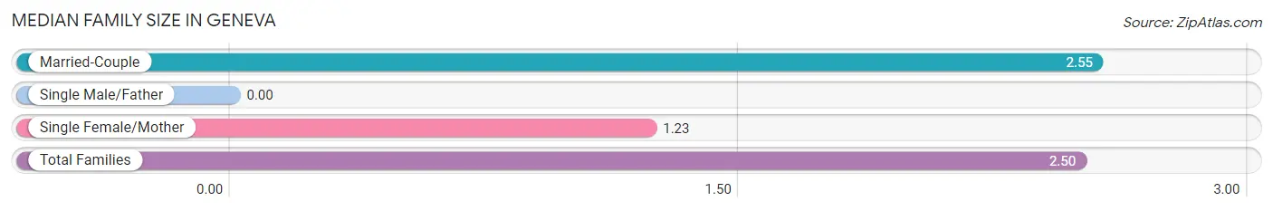 Median Family Size in Geneva