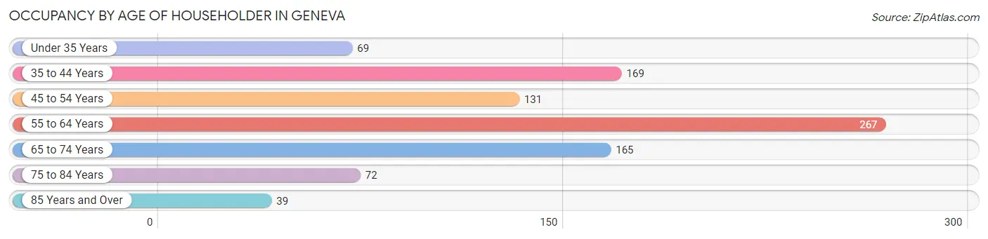 Occupancy by Age of Householder in Geneva