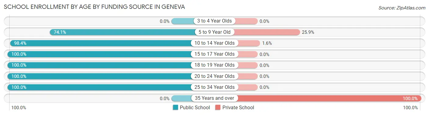 School Enrollment by Age by Funding Source in Geneva