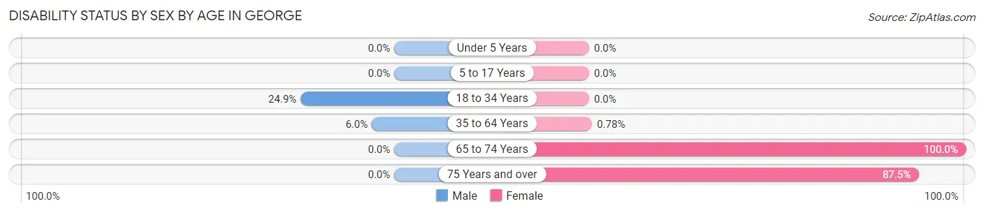 Disability Status by Sex by Age in George