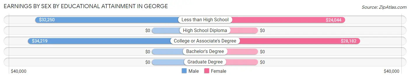 Earnings by Sex by Educational Attainment in George