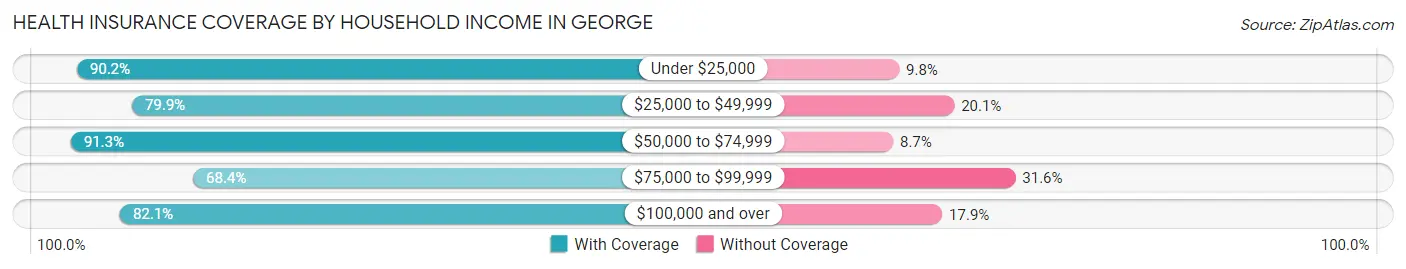 Health Insurance Coverage by Household Income in George